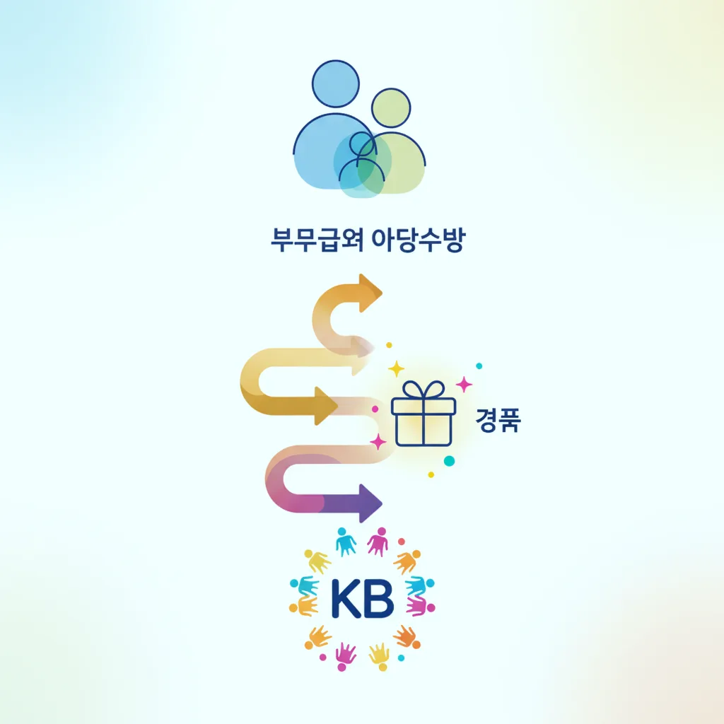 KB국민은행 부모급여 아동수당 경품 이벤트 참여 방법 정리