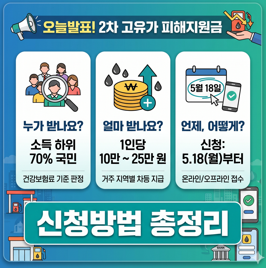 피해지원금 2차