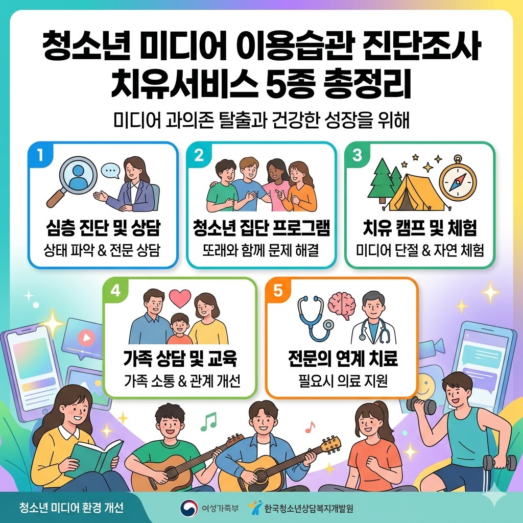 청소년 미디어 이용습관 진단조사 치유서비스